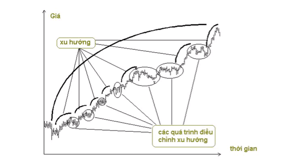 Lý thuyết cơ bản sóng elliott wave