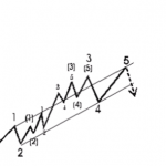 Kênh giá trong lý thuyết elliott wave