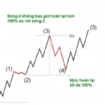 Lý thuyết cơ bản sóng elliott wave