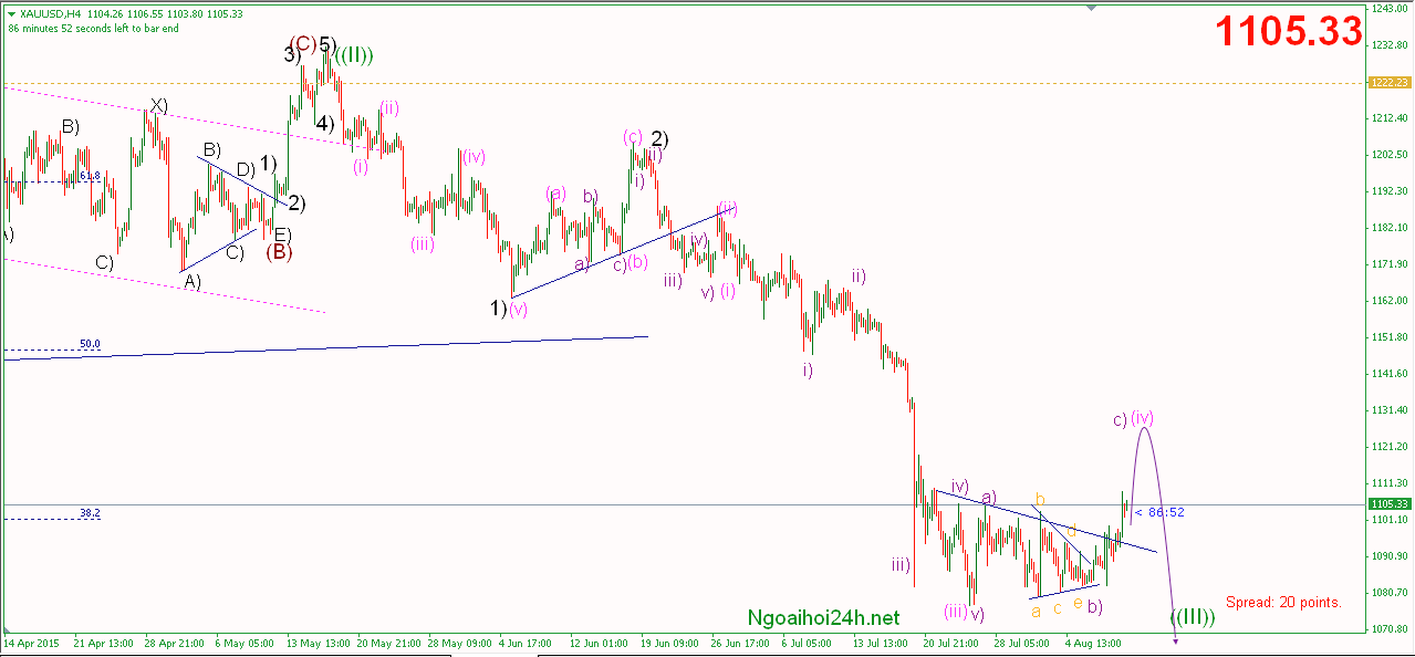 Phân tích Vàng liệu có lên được không?