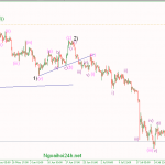 Phân tích Vàng với bảng lương ADP