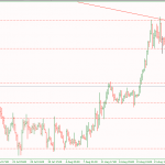 Phân tích Vàng với số liệu GDP