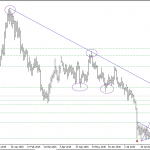 Phân tích Vàng bán đẹp theo kỹ thuật