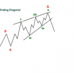 Elliott wave- Các sóng chủ