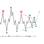 Elliott wave- Các sóng điều chỉnh