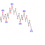 Elliott wave – Các khái niệm cơ bản