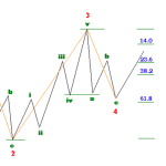Tỷ lệ fibo- Trong sóng chủ elliott wave