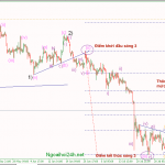 Phân tích Vàng chú ý đảo chiều giảm