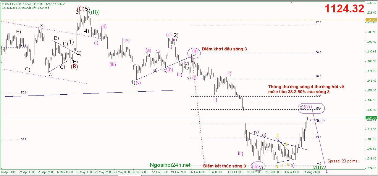 Phân tích Vàng chú ý đảo chiều giảm