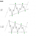 Tỷ lệ fibo- Trong mô hình sóng điều chỉnh elliott wave