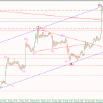 Phân tích Vàng và vùng mua tốt