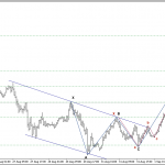 Phân tích EURUSD bán theo mô hình harmonic