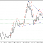 Phân tích Vàng tuần 7/9- 11/9