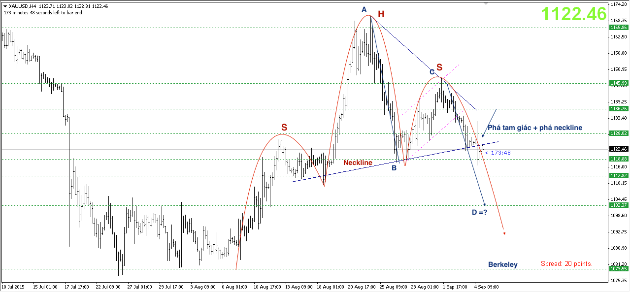 Phân tích Vàng tuần 7/9- 11/9