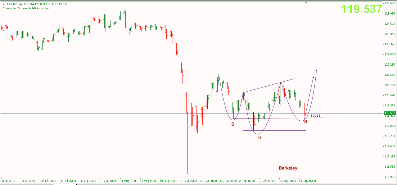 Phân tích USDJPY với quasimodo pattern
