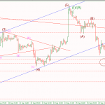 Phân tích Vàng vùng mua cho tuần non-farm