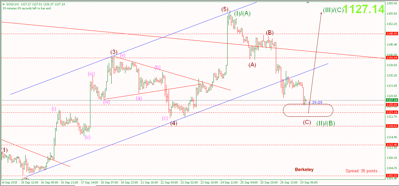 Phân tích Vàng vùng mua cho tuần non-farm