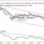 Phân tích Vàng với trò chơi lãi suất của Fed