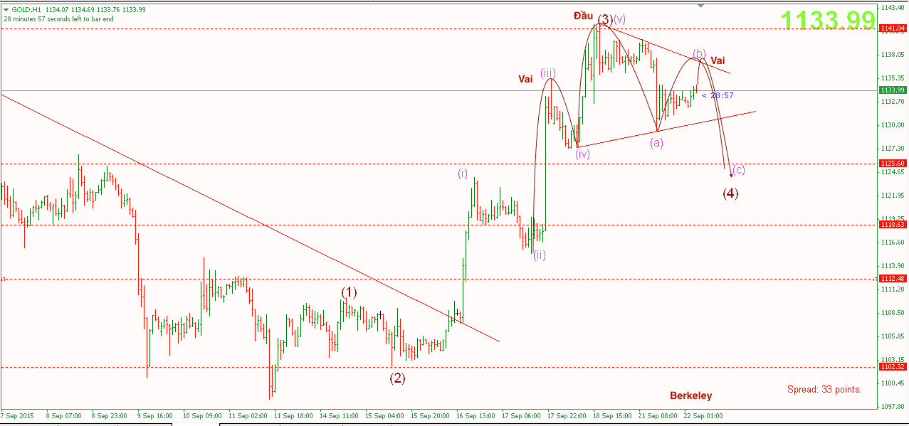 Phân tích Vàng bán theo vai đầu vai