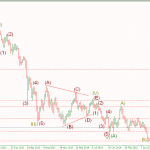 Phân tích Vàng và lãi suất fed tháng 10