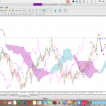 Phân tích AUDUSD bán theo mô hình 2 đỉnh