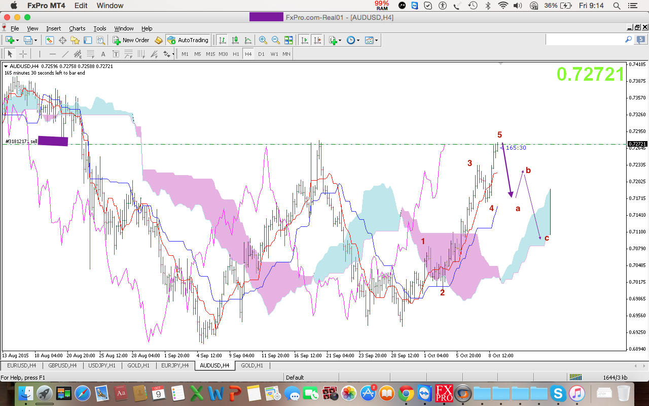 Phân tích AUDUSD bán theo mô hình 2 đỉnh