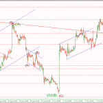 Phân tích Vàng điều chỉnh theo kỹ thuật