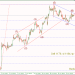 Phân tích Vàng còn 1 pha điều chỉnh giảm