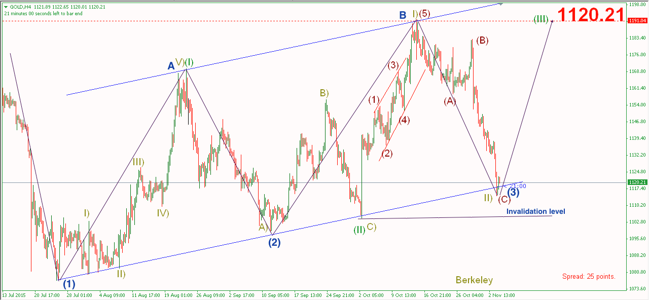 Phân tích Vàng và vùng hỗ trợ mua
