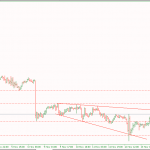 Phân tích Vàng nhảy Gap sau khủng bố pháp