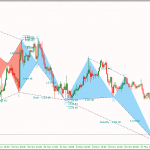 Phân tích Vàng phe gấu áp đảo phe bò