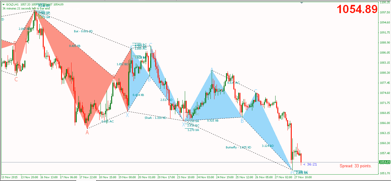 Phân tích Vàng phe gấu áp đảo phe bò