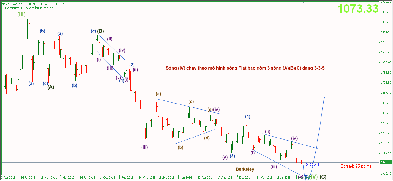 Phân tích Vàng bán cuối tuần