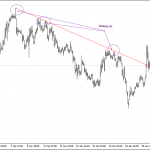 Kháng cự và hỗ trợ trong phân tích kỹ thuật