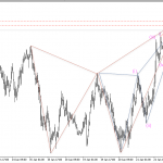 Phân tích AUDUSD bán theo harmonic + eliott wave