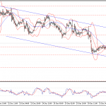 Phân tích Vàng đi trong kênh giảm Bearish channel