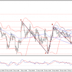 Phân tích Vàng lên sau khi gãy kênh giảm