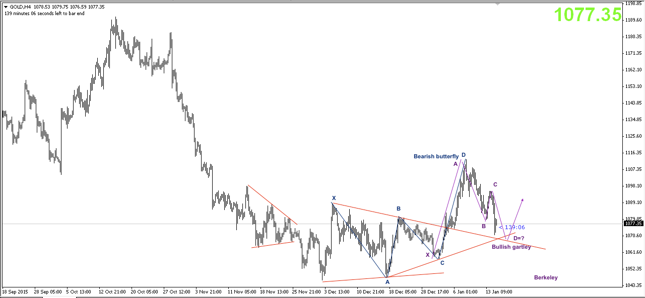 Phân tích Vàng bay lên theo bướm
