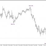 Lý thuyết sóng elliott – Đánh bắt sóng III hoặc C