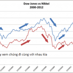 Mối liên hệ giữa chứng khoán và ngoại hối