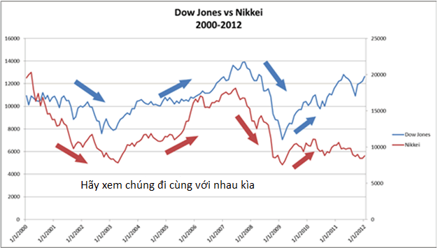 Mối liên hệ giữa chứng khoán và ngoại hối