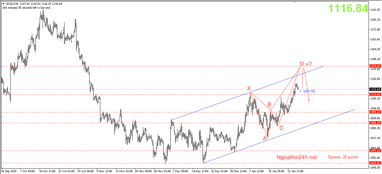 Phân tích Vàng trước biên bản FOMC