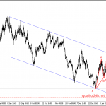 Phân tích GBPAUD chờ điểm mua theo bullish butterfly