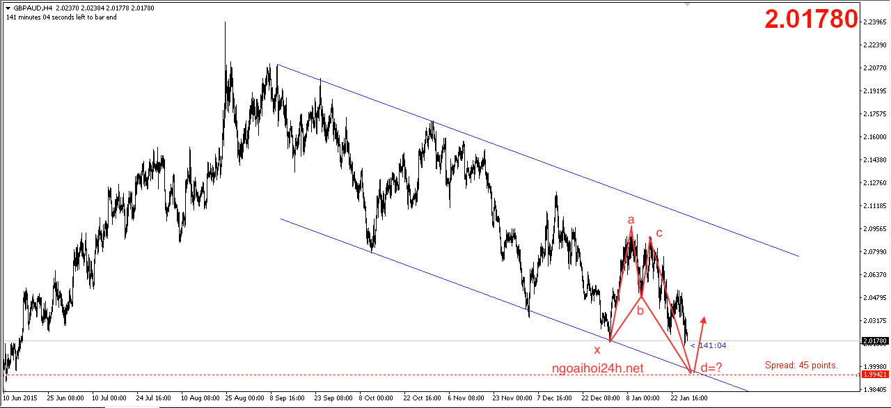 Phân tích GBPAUD chờ điểm mua theo bullish butterfly