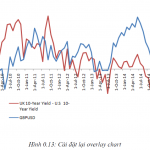 Hướng dẫn vẽ chart và thực hành phân tích trên excel