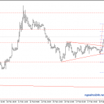Phân tích Vàng mua thuận hướng lên