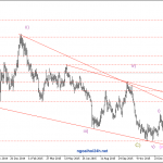 Phân tích Vàng trung hạn mua theo quỹ SPDR