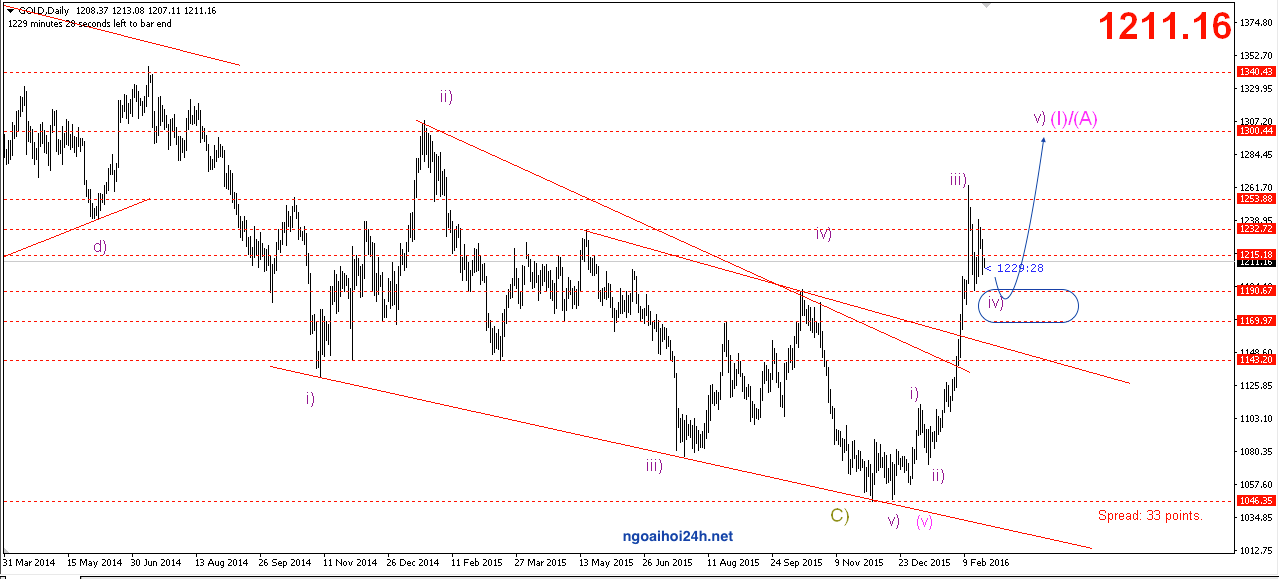 Phân tích Vàng trung hạn mua theo quỹ SPDR