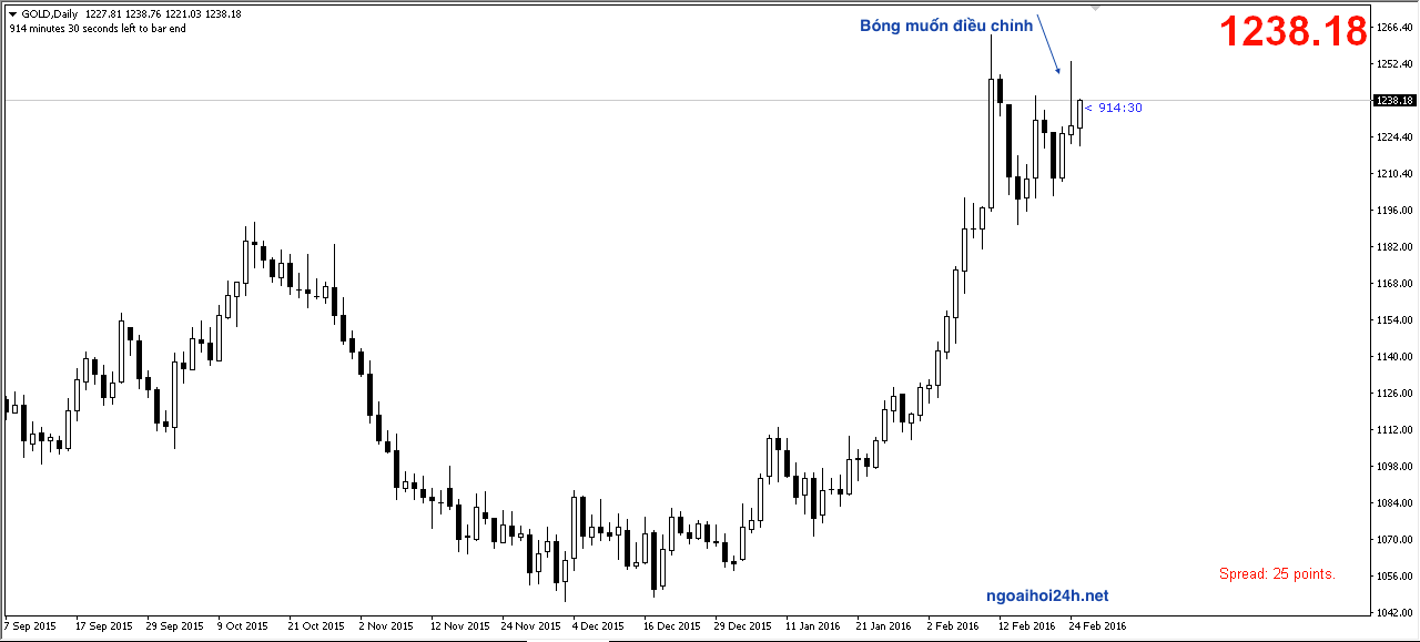 Phân tích Vàng bán lướt theo bearish harmonic