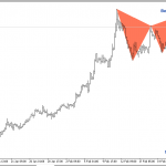 Phân tích Vàng bán lướt theo bearish harmonic